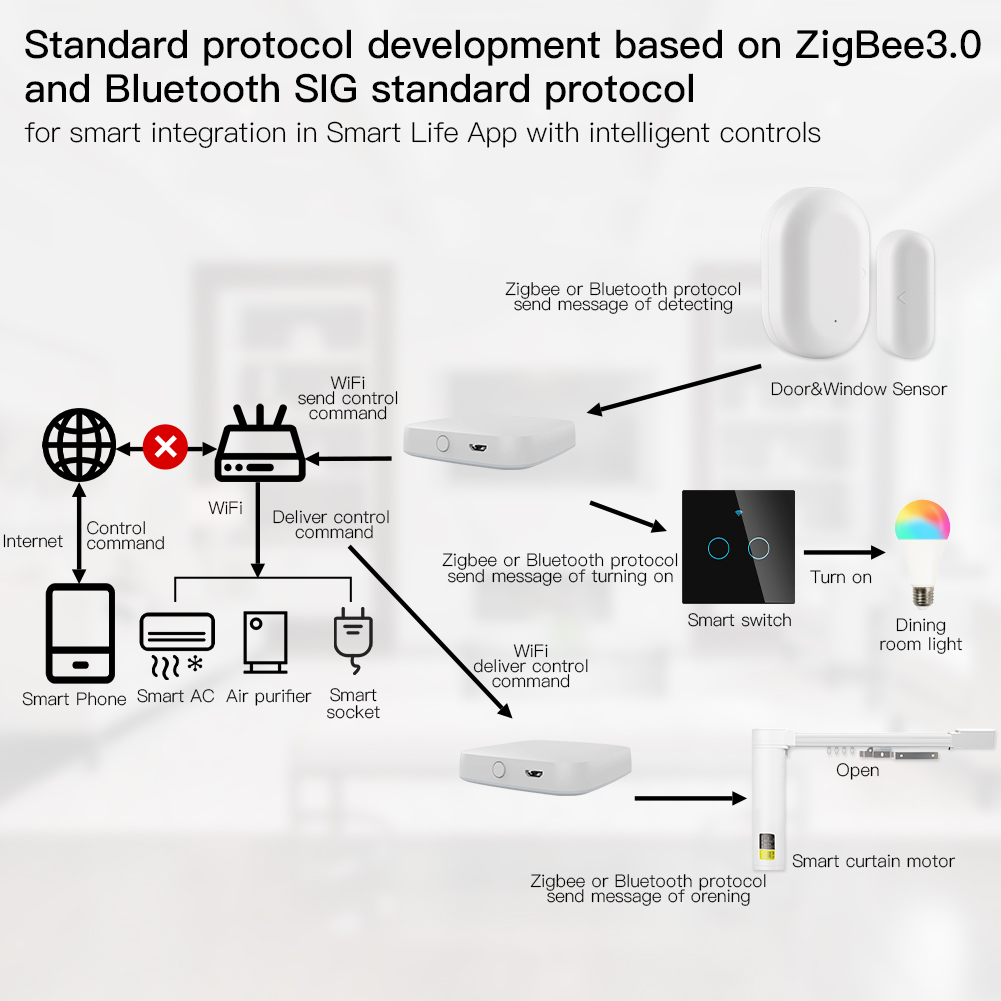 MOES Multi-mode Smart Gateway  - đánh giá và giá Smart Home Hub Matter
