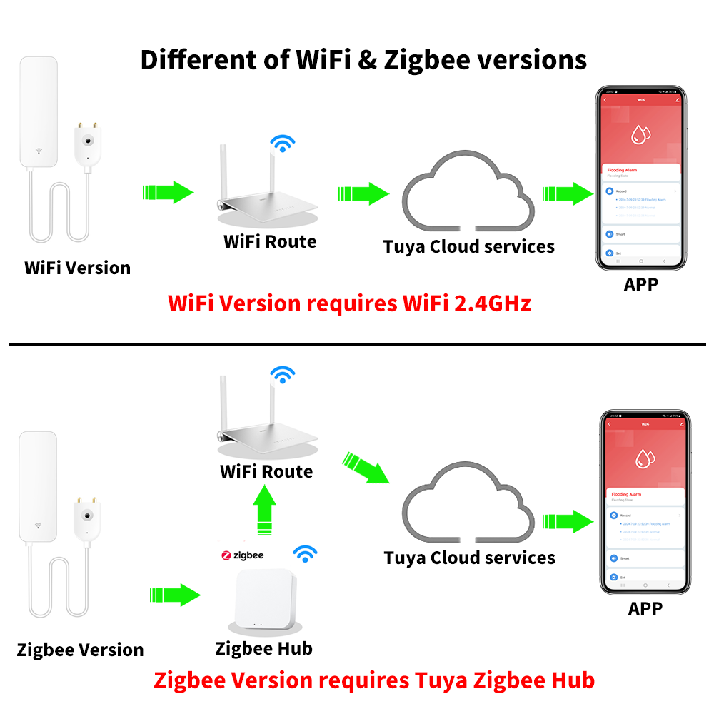 Tuya WiFi Zigbee Water Sensor  - đánh giá và giá Smart Home Yale