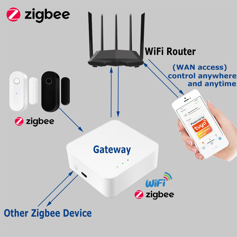 Tuya Smart Zigbee Door Sensor  - đánh giá và giá Smart Home Yale